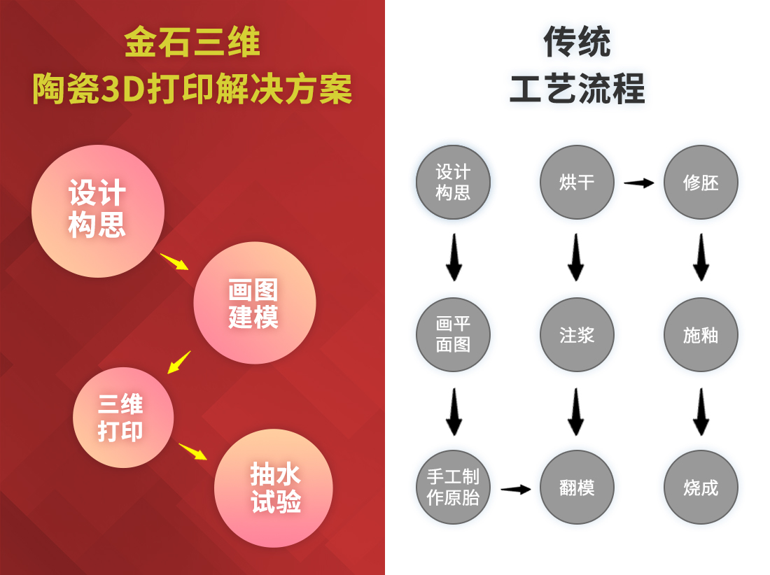 欧博·官网三维陶瓷3D打印  助力卫浴行业新品开发“加速度”